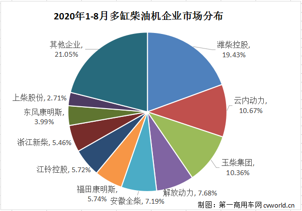 潍柴超65万台 云内、玉柴争第二 福康、东风增势抢眼 前8月柴油机数据