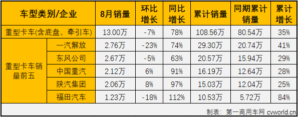 福田112%领涨重卡 大运中卡增58% 8月中重卡市场分析